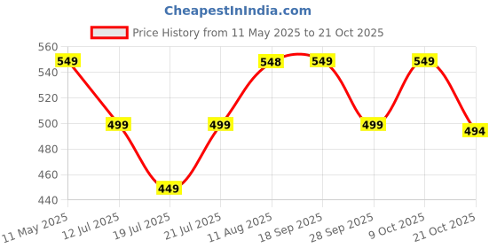 amazon.in tokyo talkies Women's Flared Regular Jeans | Stretchable Mid-Rise Jeans Pant tokyo talkies Price History Graph from 11 May 2025 to 21 Oct 2025
