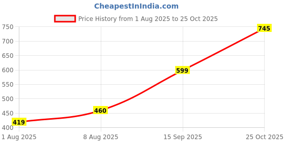 amazon.in tokyo talkies Women's Flared Regular Jeans | Stretchable Mid-Rise Jeans Pant tokyo talkies Price History Graph from 1 Aug 2025 to 25 Oct 2025