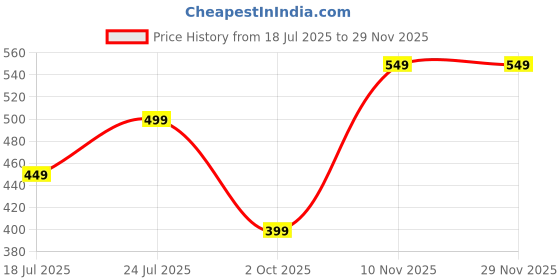 amazon.in tokyo talkies Women's Flared Regular Jeans | Stretchable Mid-Rise Jeans Pant tokyo talkies Price History Graph from 18 Jul 2025 to 27 Nov 2025