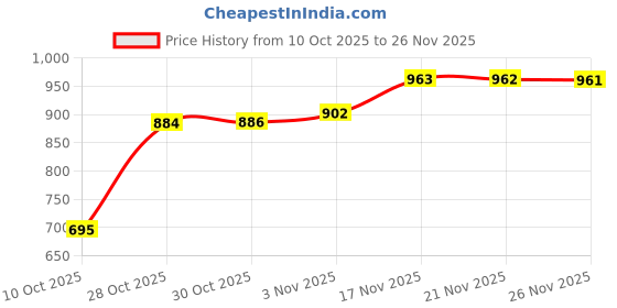 amazon.in tokyo talkies Women's Flared Regular Jeans | Stretchable Mid-Rise Jeans Pant tokyo talkies Price History Graph from 10 Oct 2025 to 26 Nov 2025