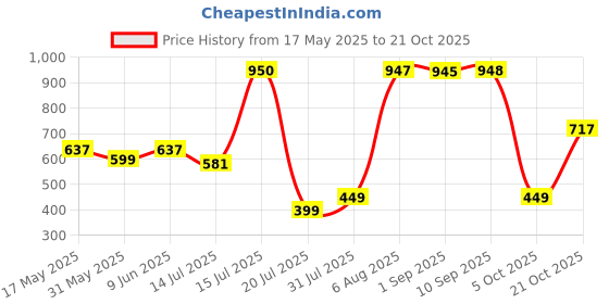 amazon.in tokyo talkies Women's Flared Regular Jeans| High-Rise| Jeans Pant tokyo talkies Price History Graph from 17 May 2025 to 21 Oct 2025