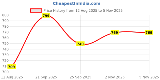 amazon.in tokyo talkies Women's Flared Regular Trousers| Mid-Rise tokyo talkies Price History Graph from 12 Aug 2025 to 4 Nov 2025
