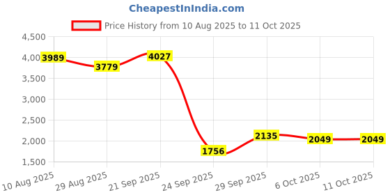 amazon.in new balance Women's Flash Running Shoe new balance Price History Graph from 10 Aug 2025 to 11 Oct 2025