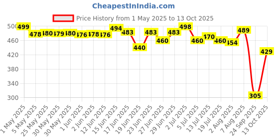 amazon.in shoetopia Women's Flat-730 Flat Sandal shoetopia Price History Graph from 1 May 2025 to 13 Oct 2025