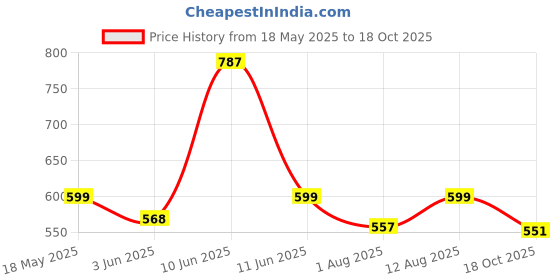 amazon.in shoetopia Women's Flat Boots/Black /EU37 / UK4 shoetopia Price History Graph from 18 May 2025 to 18 Oct 2025