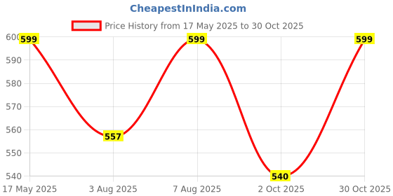 amazon.in shoetopia Women's Flat Boots/Black /EU39 / UK6 shoetopia Price History Graph from 17 May 2025 to 30 Oct 2025