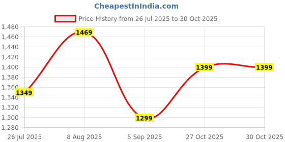 amazon.in doctor extra soft Women's Flat Comfortable Memory Foam Slippers/Flip-Flops Fashion Stylish Casual Diabetic Orthopedic Lightweight Synthetic Slip-on Sandals with Adjustable Strap for Girls/LadiesD-623 doctor extra soft Price History Graph from 26 Jul 2025 to 27 Oct 2025