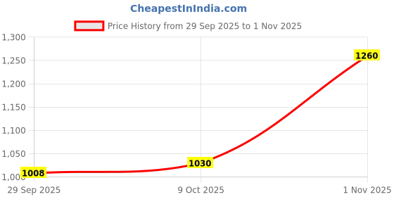 amazon.in metro Women's Flat Fashion Ballerina Shoes metro Price History Graph from 29 Sep 2025 to 1 Nov 2025