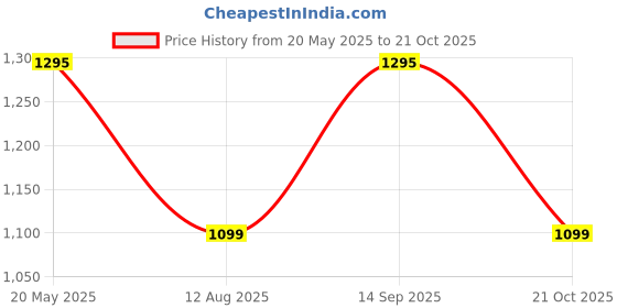 amazon.in marc loire Women's Flat Fashion Sandal for Casual Wear marc loire Price History Graph from 20 May 2025 to 21 Oct 2025