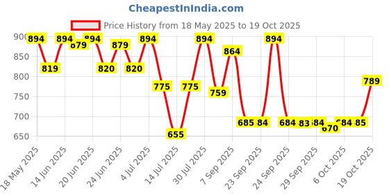 amazon.in metro Women's Flat Floral Embellished Fashion Kolhapuri Chappal Sandals metro Price History Graph from 18 May 2025 to 19 Oct 2025