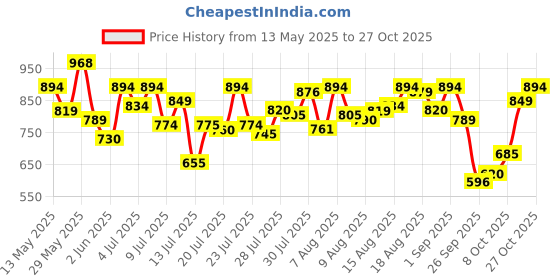 amazon.in metro Women's Flat Floral Embellished Fashion Kolhapuri Chappal Sandals metro Price History Graph from 13 May 2025 to 26 Oct 2025