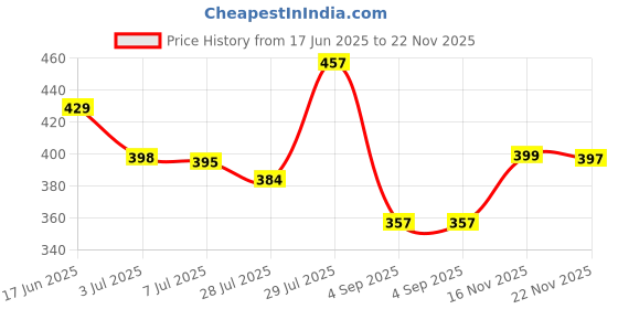 amazon.in bata Women's Flat Kafi Sandal bata Price History Graph from 17 Jun 2025 to 22 Nov 2025