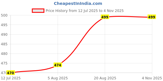 amazon.in shoetopia Women's Flat Kolhapuris shoetopia Price History Graph from 12 Jul 2025 to 4 Nov 2025