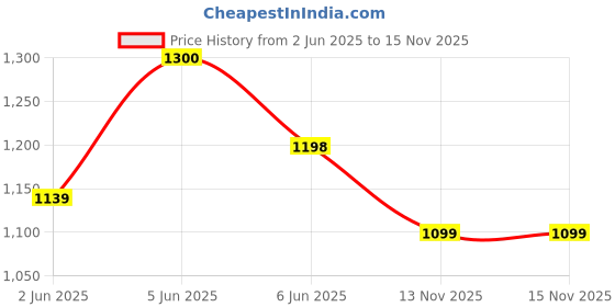 amazon.in doctor extra soft Women's Flat Memory Foam Slippers/Flip-Flops Fashion Stylish Casual Comfortable Diabetic Orthopedic Lightweight Synthetic Slip-on Sandals with Adjustable Buckle for Girls & Ladies D-609 doctor extra soft Price History Graph from 2 Jun 2025 to 15 Nov 2025