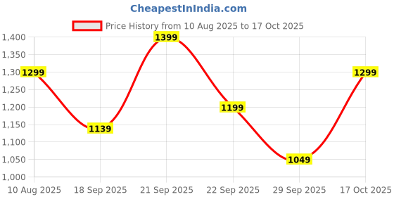 amazon.in doctor extra soft Women's Flat Memory Foam Slippers/Flip-Flops Fashion Stylish Casual Comfortable Diabetic Orthopedic Lightweight Synthetic Slip-on Sandals with Adjustable Buckle for Girls & Ladies D-609 doctor extra soft Price History Graph from 10 Aug 2025 to 17 Oct 2025