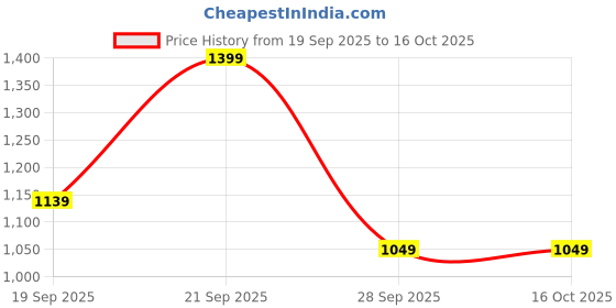 amazon.in doctor extra soft Women's Flat Memory Foam Slippers/Flip-Flops Fashion Stylish Casual Comfortable Diabetic Orthopedic Lightweight Synthetic Slip-on Sandals with Adjustable Buckle for Girls & Ladies D-609 doctor extra soft Price History Graph from 19 Sep 2025 to 16 Oct 2025