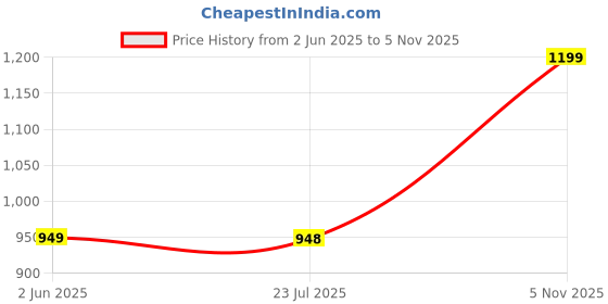 amazon.in doctor extra soft Womens Flat Memory Foam Slippers/Flip-Flops Fashion Stylish Casual Comfortable Diabetic Orthopedic Lightweight Synthetic Slip-on Sandals with Adjustable Buckle for Girls & Ladies D-631 doctor extra soft Price History Graph from 2 Jun 2025 to 5 Nov 2025