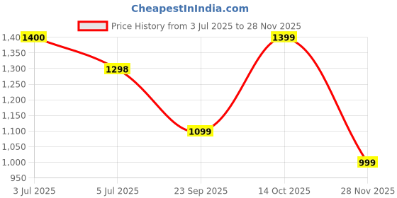 amazon.in doctor extra soft Womens Flat Memory Foam Slippers/Flip-Flops Fashion Stylish Casual Comfortable Diabetic Orthopedic Lightweight Synthetic Slip-on Sandals with Adjustable Buckle for Girls & Ladies D-631 doctor extra soft Price History Graph from 3 Jul 2025 to 28 Nov 2025