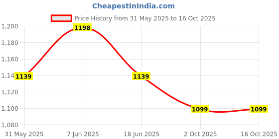 amazon.in doctor extra soft Women's Flat Memory Foam Slippers/Flip-Flops Fashion Stylish Casual Comfortable Diabetic Orthopedic Lightweight Synthetic Slip-on Sandals with Adjustable Strap for Girls & Ladies D-608 doctor extra soft Price History Graph from 31 May 2025 to 15 Oct 2025