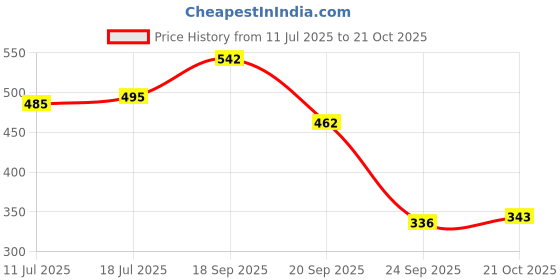 amazon.in bata Women's Flat MILLER THONG bata Price History Graph from 11 Jul 2025 to 21 Oct 2025