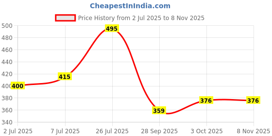 amazon.in bata Women's Flat MILLER THONG bata Price History Graph from 2 Jul 2025 to 8 Nov 2025