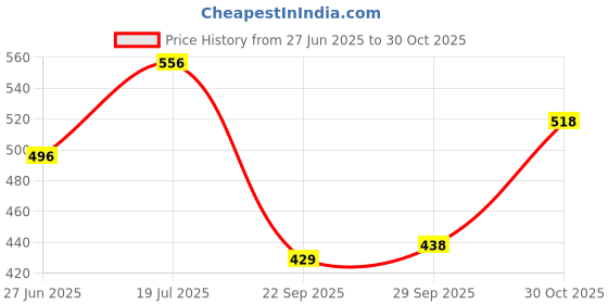 amazon.in bata Women's Flat OVAL TRIM Sandals bata Price History Graph from 27 Jun 2025 to 30 Oct 2025