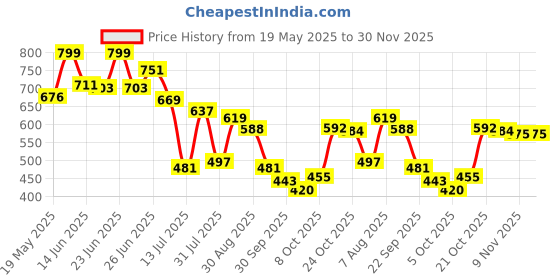 amazon.in bata Women's Flat Sandal bata Price History Graph from 19 May 2025 to 29 Nov 2025