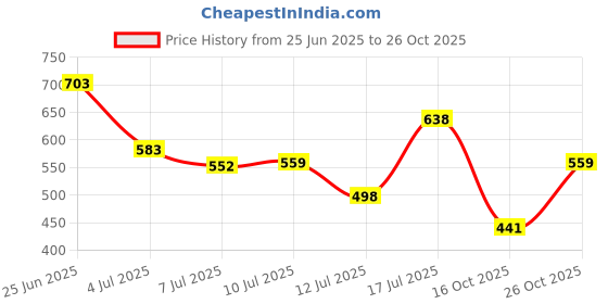 amazon.in bata Women's Flat Sandal bata Price History Graph from 25 Jun 2025 to 26 Oct 2025