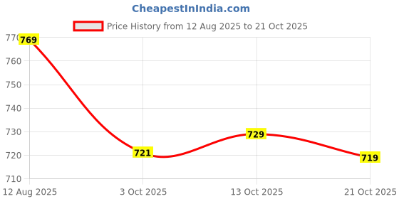 amazon.in liberty Women's Flat Sandal liberty Price History Graph from 12 Aug 2025 to 21 Oct 2025