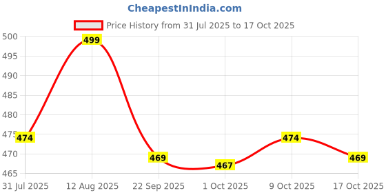 amazon.in shoetopia Women's Flat Sandal (4 Uk) /White shoetopia Price History Graph from 31 Jul 2025 to 17 Oct 2025