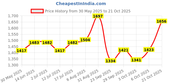amazon.in scholl Women's Flat Sandal Casual scholl Price History Graph from 30 May 2025 to 21 Oct 2025
