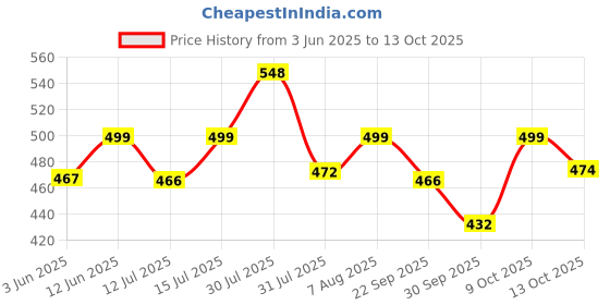 amazon.in shoetopia Women's Flat Sandal-EU38 /UK5 shoetopia Price History Graph from 3 Jun 2025 to 13 Oct 2025