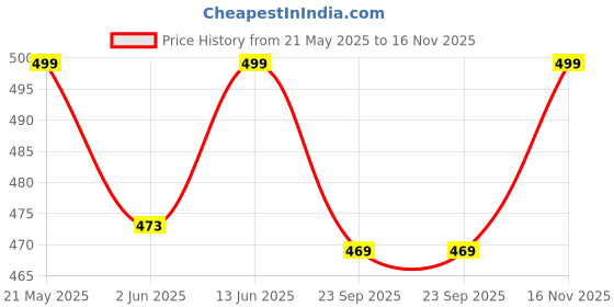 amazon.in shoetopia Women's Flat Sandals shoetopia Price History Graph from 21 May 2025 to 16 Nov 2025