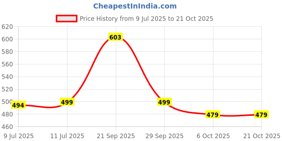 amazon.in shoetopia Women's Flat Sandals shoetopia Price History Graph from 9 Jul 2025 to 20 Oct 2025