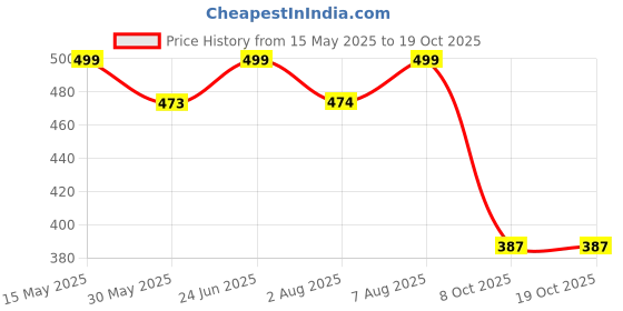 amazon.in shoetopia Women's Flat Sandals shoetopia Price History Graph from 15 May 2025 to 19 Oct 2025