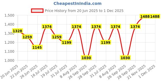 amazon.in mochi Women's Flat Sandals mochi Price History Graph from 20 Jun 2025 to 30 Nov 2025