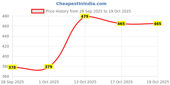 amazon.in shoetopia Women's Flat Sandals shoetopia Price History Graph from 28 Sep 2025 to 17 Oct 2025