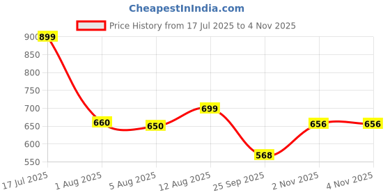 amazon.in shoetopia Women's Flat Sandals shoetopia Price History Graph from 17 Jul 2025 to 4 Nov 2025