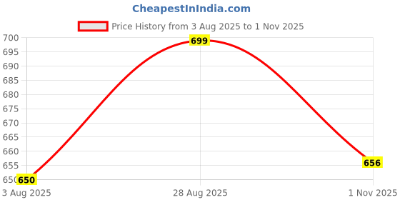amazon.in shoetopia Women's Flat Sandals shoetopia Price History Graph from 3 Aug 2025 to 1 Nov 2025