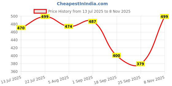 amazon.in shoetopia Women's Flat Sandals shoetopia Price History Graph from 13 Jul 2025 to 8 Nov 2025