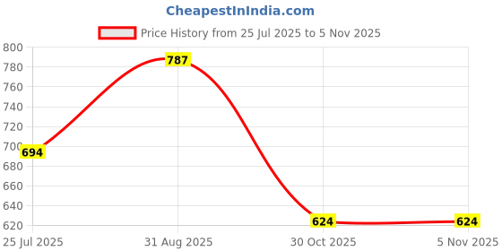 amazon.in bata Women's Flat Sandals bata Price History Graph from 25 Jul 2025 to 30 Oct 2025