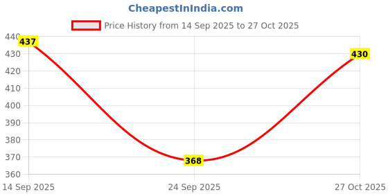 amazon.in shoetopia Women's Flat Sandals shoetopia Price History Graph from 14 Sep 2025 to 27 Oct 2025