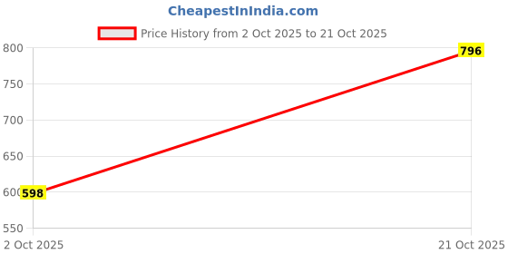 amazon.in scholl Women's FLAT TRIM THONG scholl Price History Graph from 2 Oct 2025 to 21 Oct 2025
