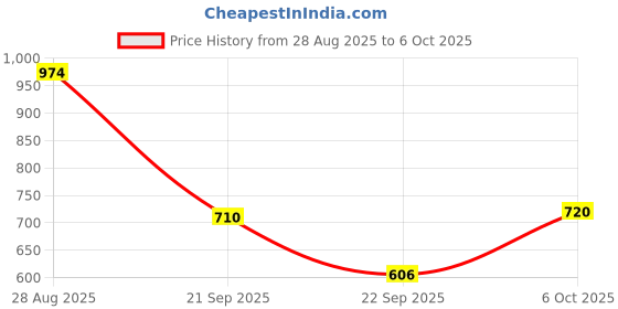 amazon.in elle Women's Flats Double-Strap Slide Sandals with Buckle Detail elle Price History Graph from 28 Aug 2025 to 6 Oct 2025