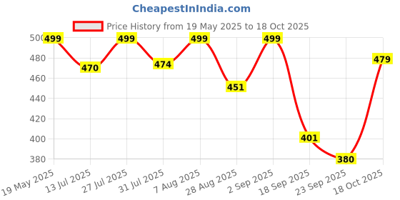 amazon.in shoetopia Womens Flats Flat Sandal shoetopia Price History Graph from 19 May 2025 to 18 Oct 2025