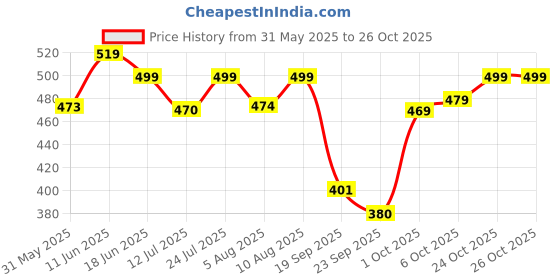 amazon.in shoetopia Womens Flats Flat Sandal shoetopia Price History Graph from 31 May 2025 to 26 Oct 2025