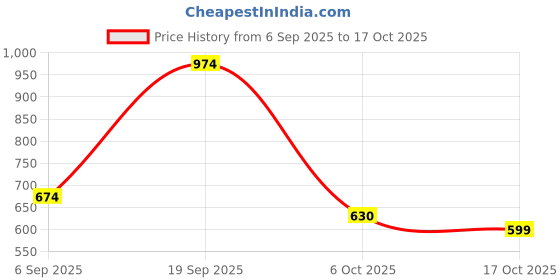 amazon.in elle Women's Flats Slip-On Sandals with Buckle Detail elle Price History Graph from 6 Sep 2025 to 17 Oct 2025