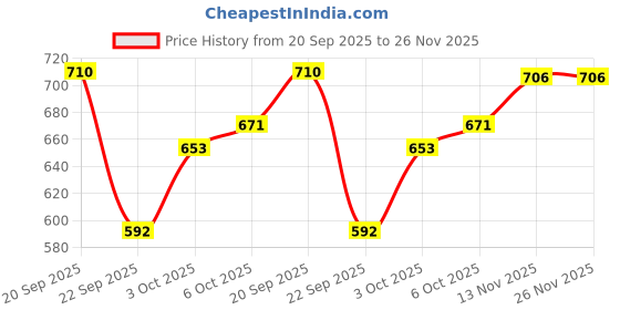 amazon.in elle Women's Flats T-Strap Slip-On Sandals elle Price History Graph from 20 Sep 2025 to 25 Nov 2025