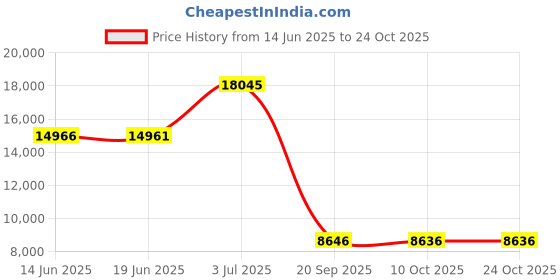 amazon.in eidon Women's Flavors Tiki Bikini Bottom eidon Price History Graph from 14 Jun 2025 to 24 Oct 2025