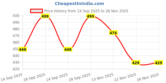 amazon.in ewools � Women's Fleece Blend Winters Hoddies with Pockets Sweatshirts (Flee3 Series) ewools Price History Graph from 14 Sep 2025 to 25 Nov 2025